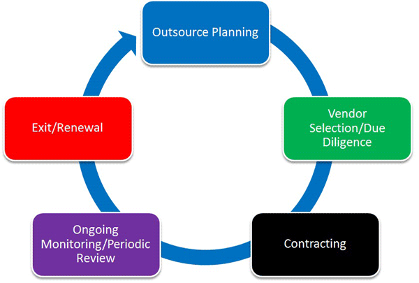 Vendor Management Program Audit Compliance Education Institute